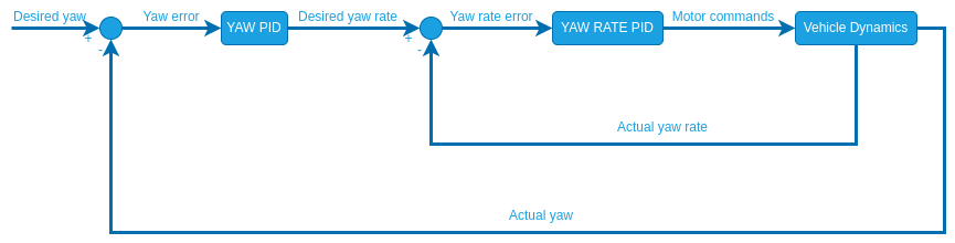 Cascaded PID for yaw control