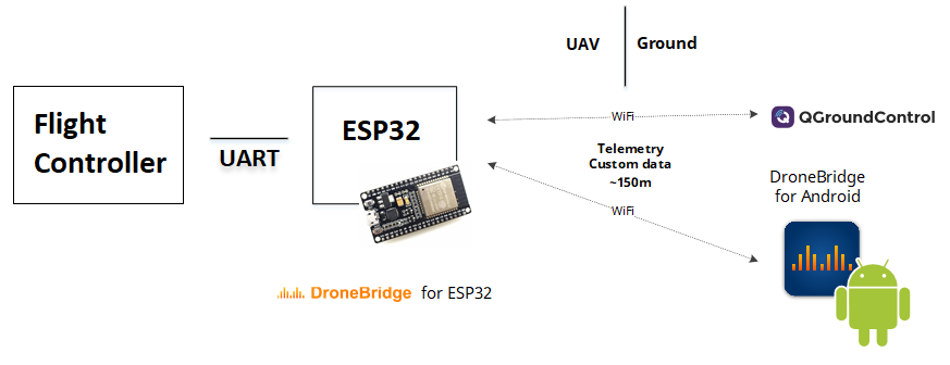 DroneBridge for ESP32 connection concept
