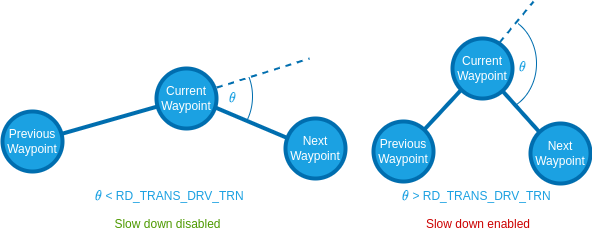 Illustration of the activation threshold of the slow down effect