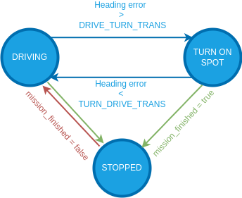 Differential state machine