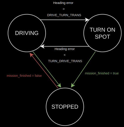 Differential state machine