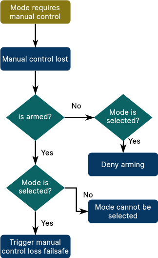 Mode requirements diagram