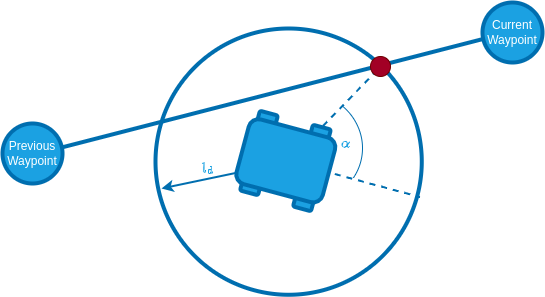 Pure Pursuit Algorithm