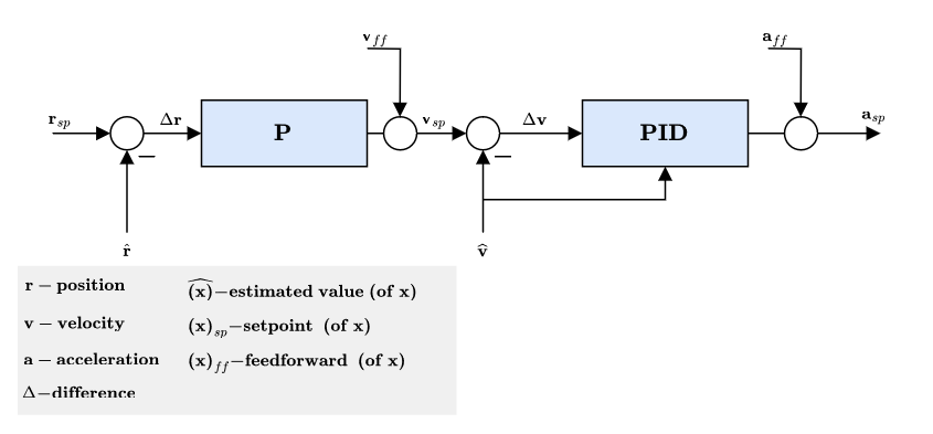 MC Position Controller Diagram