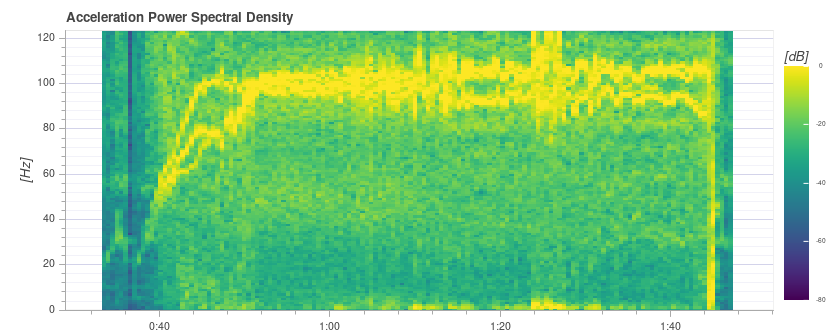 低振动DJI F500 - 光谱密度绘图