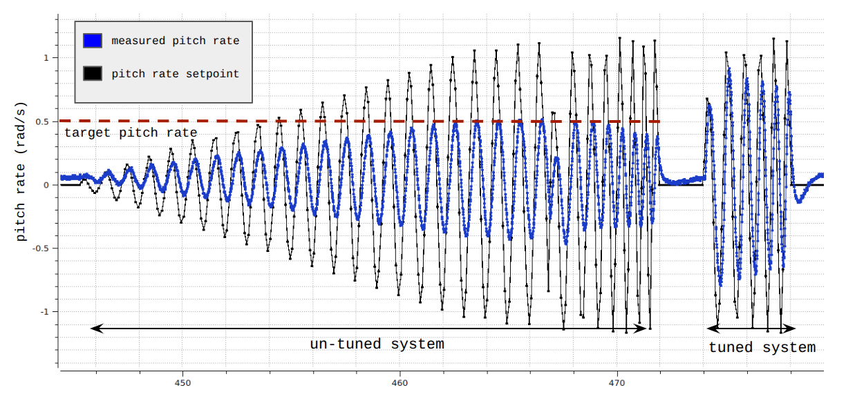 Fixed-Wing Autotune