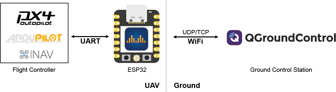 DroneBridge for ESP32 connection concept using WiFi