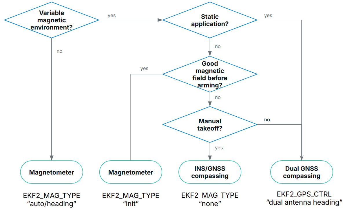 EKF mag type selection tree