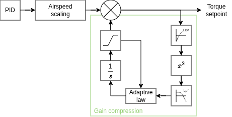 Gain compression diagram