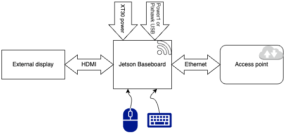 First time network setup connection diagram and power