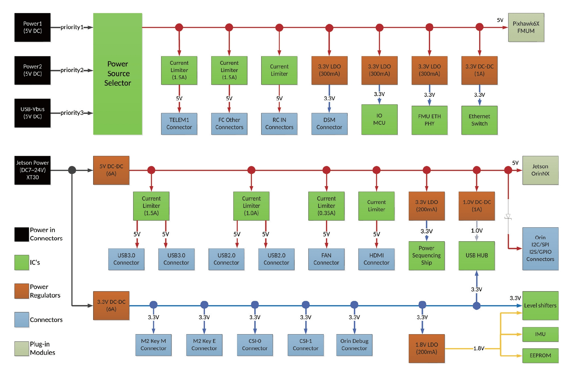 Jetson Carrier Power Diagram