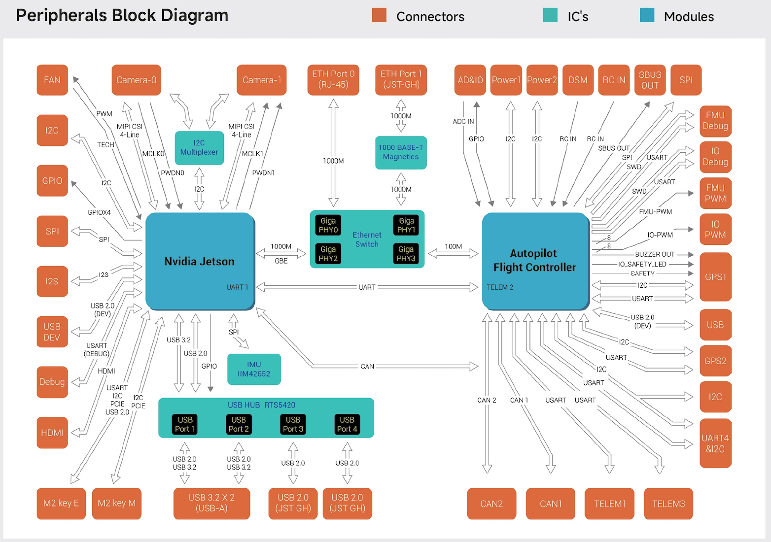 Jetson Carrier Peripherals Diagram