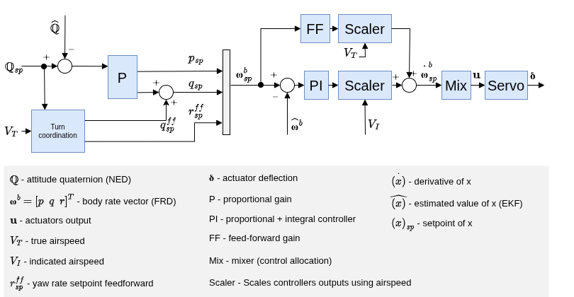 FW Attitude Controller Diagram