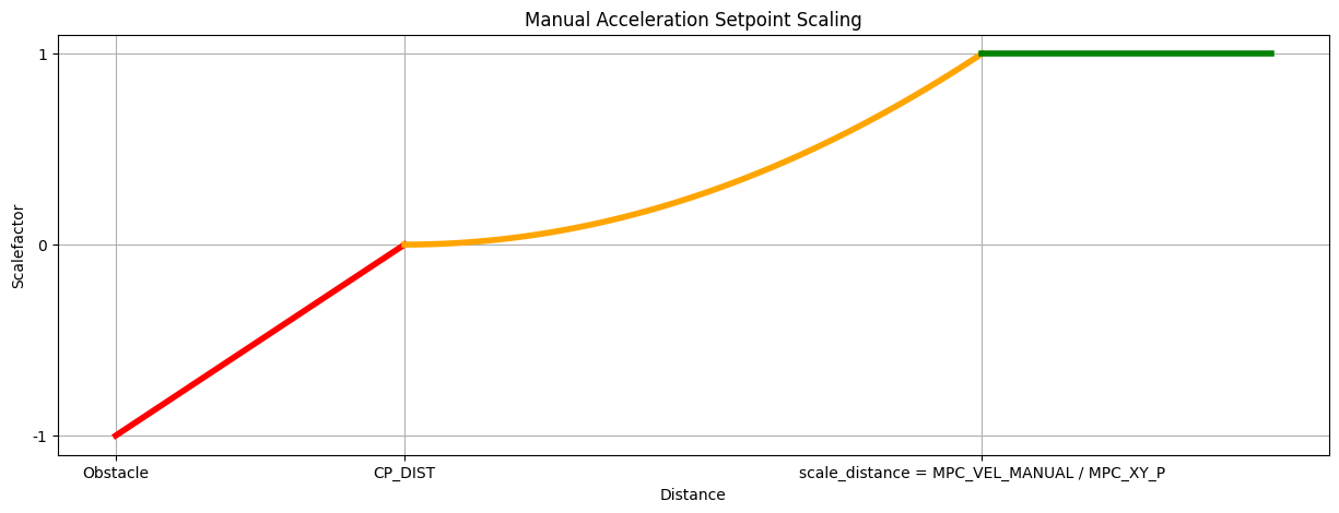 Scalefactor