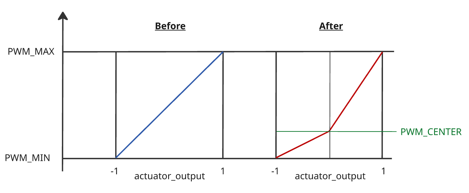Asymmetric Servo Deflections