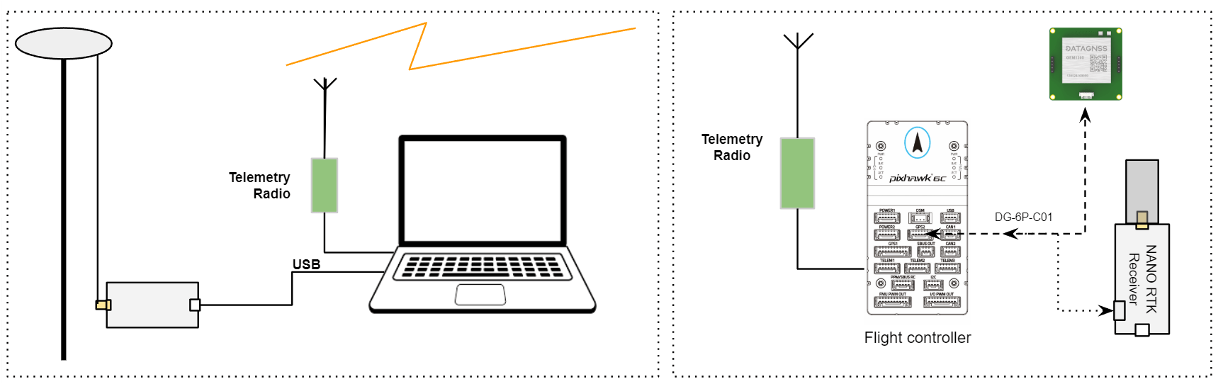 RTK setup overview