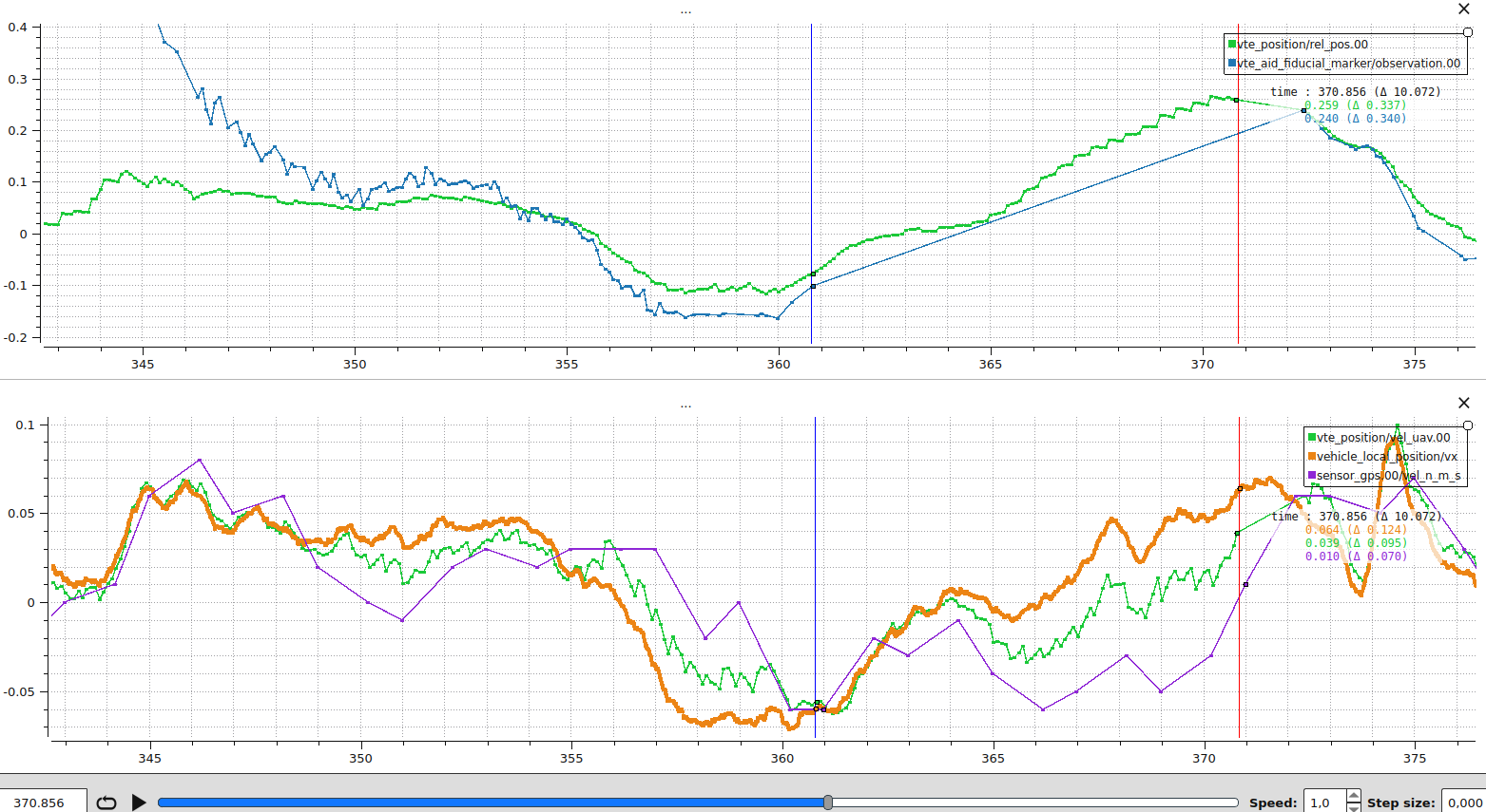 VTEST dropout, vision and GNSS velocity