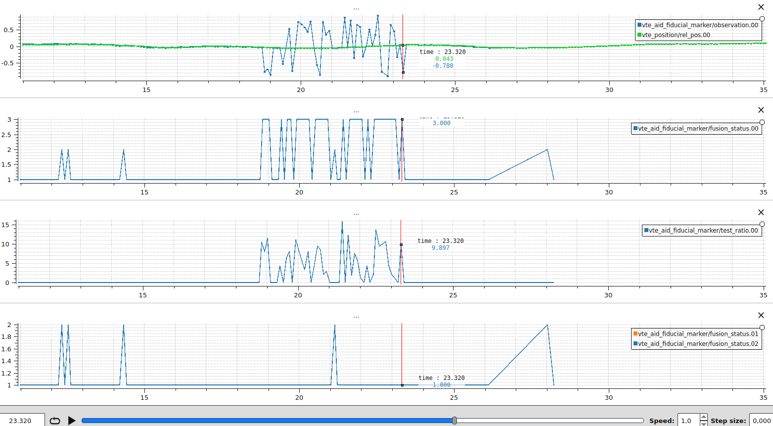 VTEST measurement not fused