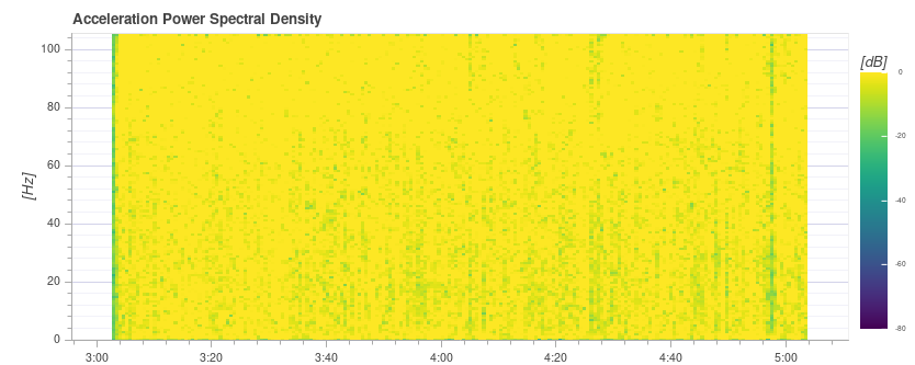 Exceedingly high vibration in spectral density plot