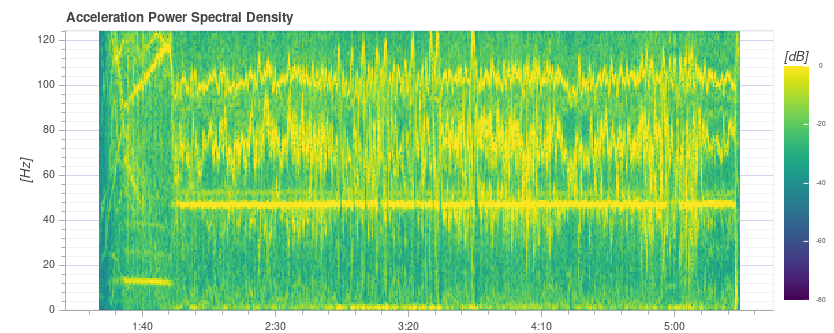 Vibrations in landing gear - spectral density plot