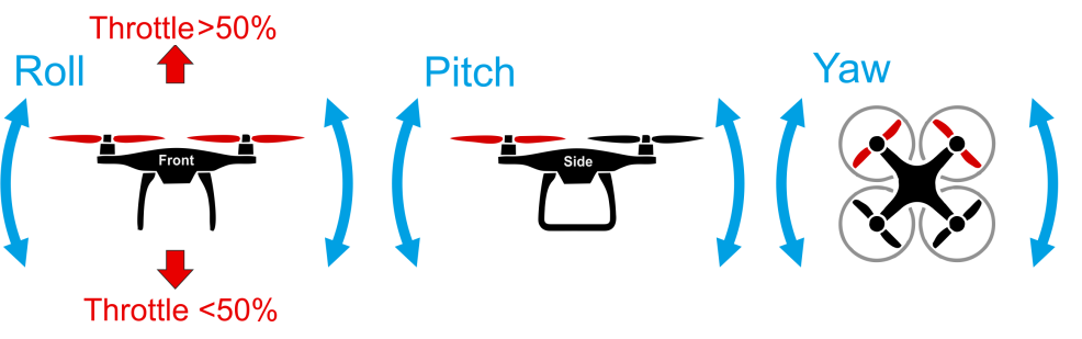 Basic Movements Multicopter