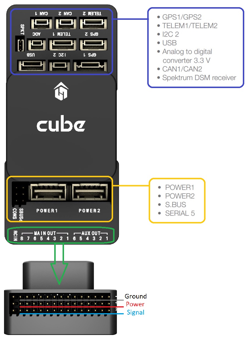 Cube Ports - Top (GPS, TELEM etc) and Main/AUX
