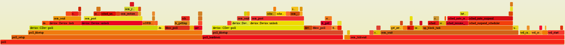 FlameGraph Example