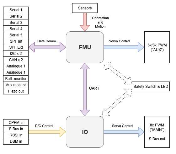 PX4 Main/IO Functional Breakdown
