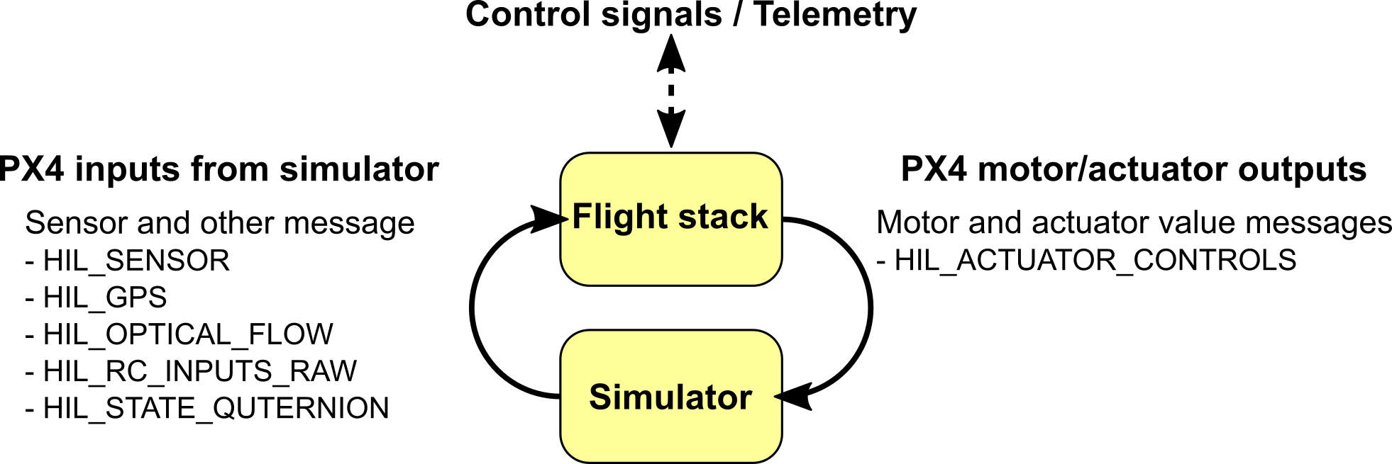 Simulator MAVLink API