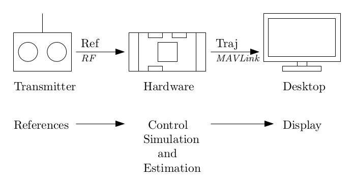 仿真器 MAVLink API