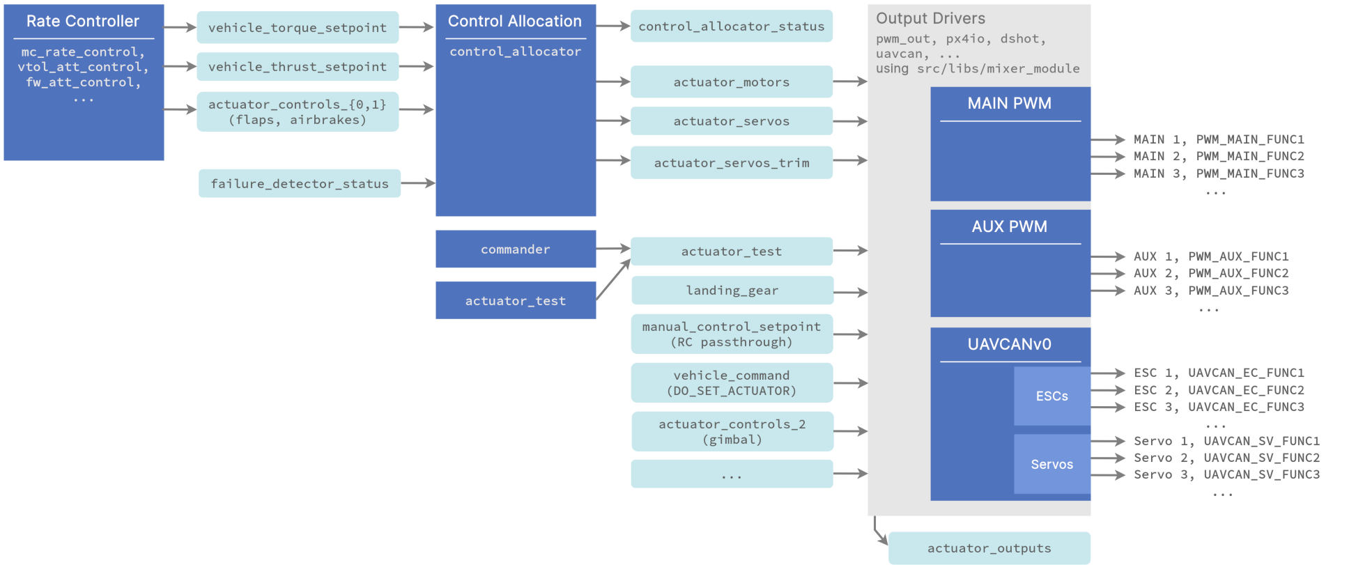 Pipeline Overview