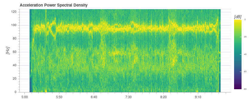 Low vibration DJI F450 - spectral density plot