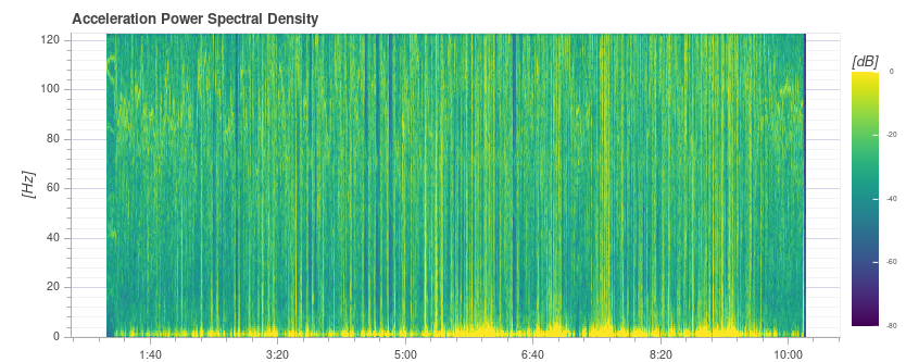 Low vibration QAV-R 5 Racer - spectral density plot