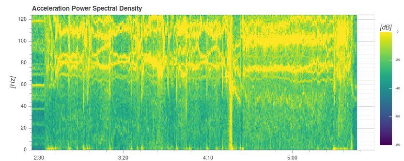 High vibration in spectral density plot