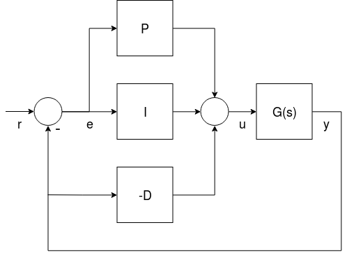 PID_Parallel