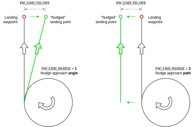 Fixed-wing landing nudging