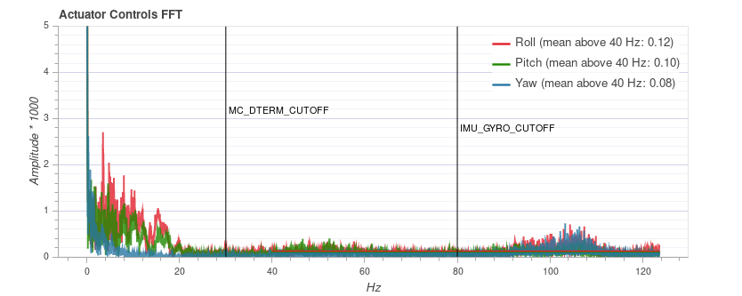 Low vibration S500 actuator controls - FFT plot