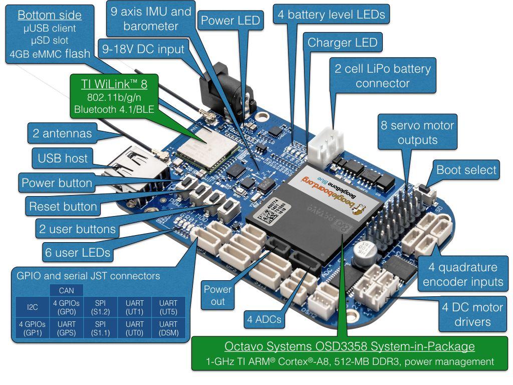 BeagleBone - 레이블이 있는 다이어그램