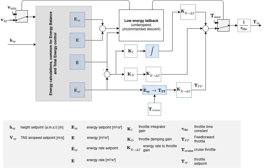 Energy loop