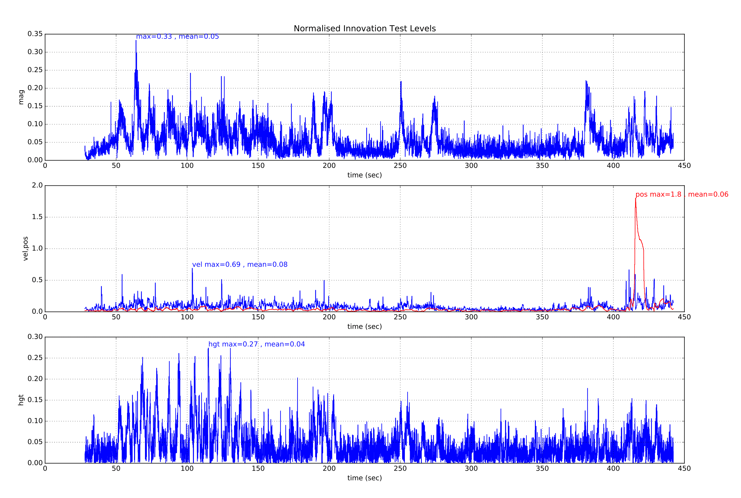 GPS glitch - test ratios