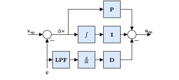 MC Velocity Control Diagram