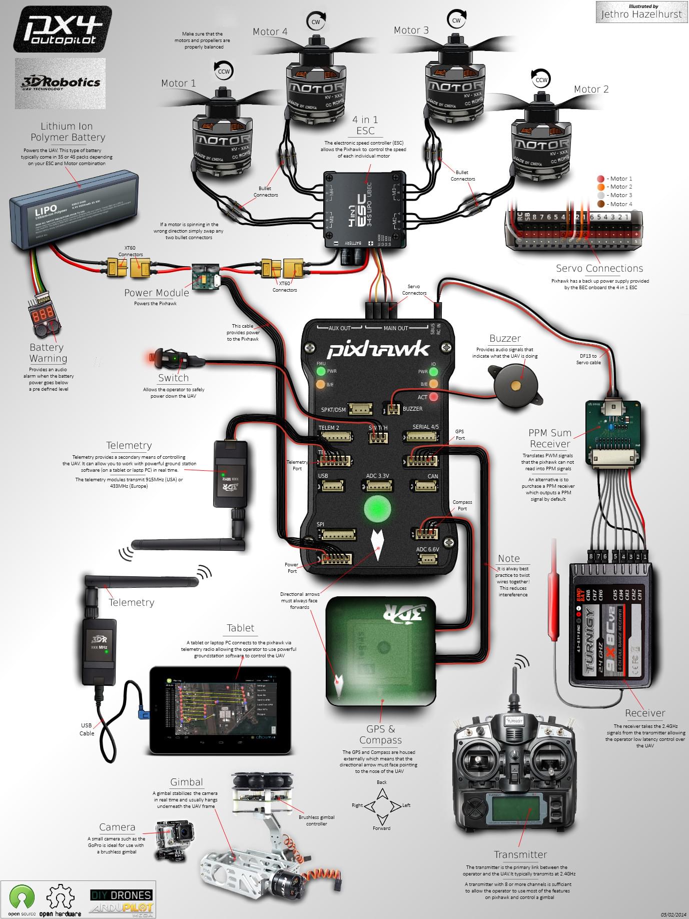 QuadCopter Pixhawk Wiring Infographic