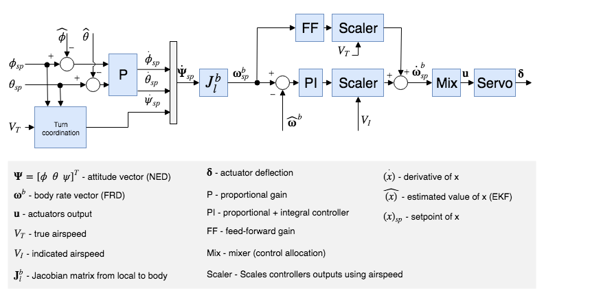 FW Attitude Controller Diagram