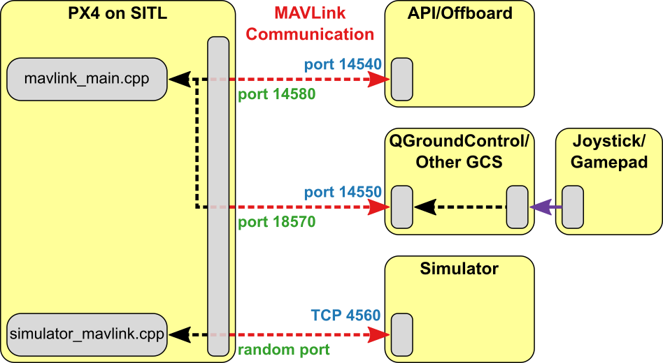 PX4 SITL overview