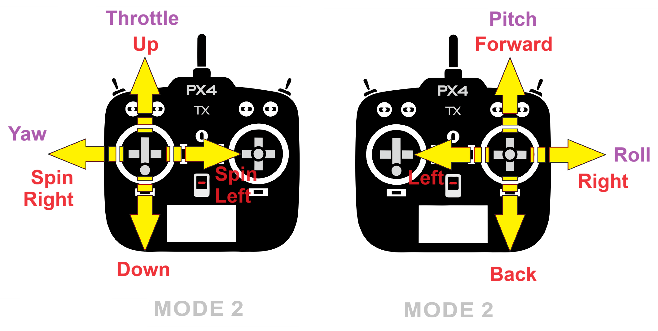 RC Basic Commands