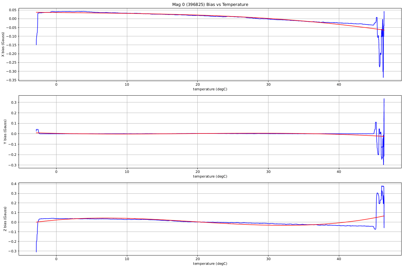 Thermal calibration mag