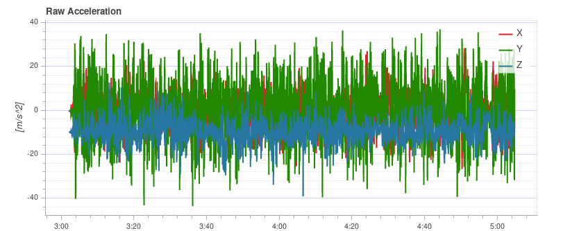 Exceedingly high vibration in raw accel. plot