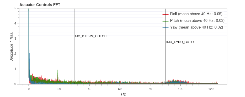 Low vibration DJI F450 - FFT plot