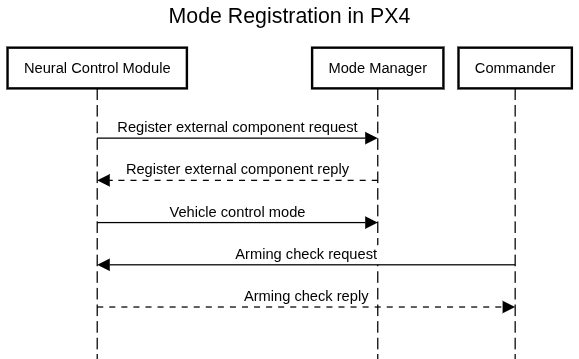 neural_mode_registration
