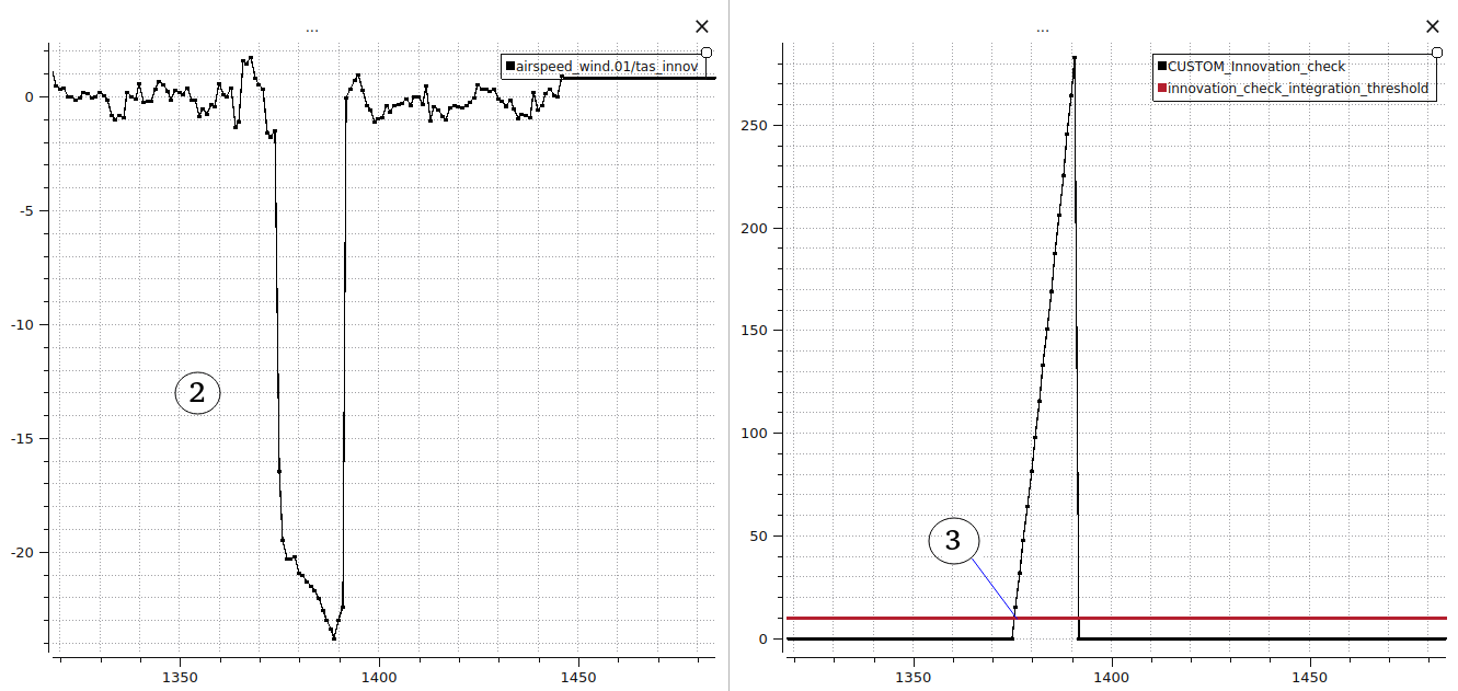 Example 1: Rain Blockage (Innovation Check)